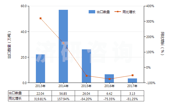 2013-2017年中國從煤、褐煤或泥煤蒸餾所得的焦油等礦物焦油(HS27060000)出口量及增速統(tǒng)計